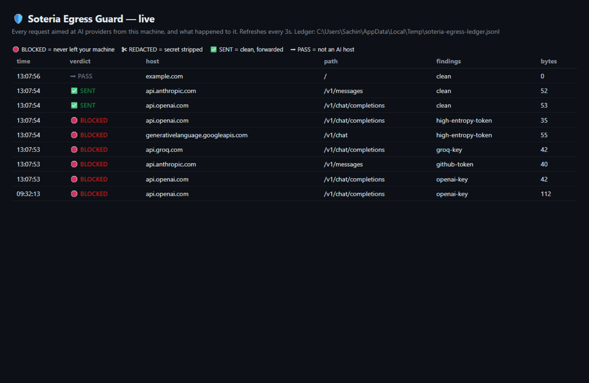Real screenshot of the Soteria egress guard dashboard showing blocked and forwarded AI requests and the decision ledger